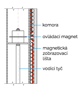 Magnetický stavoznak s horní montáží - princip fungování
