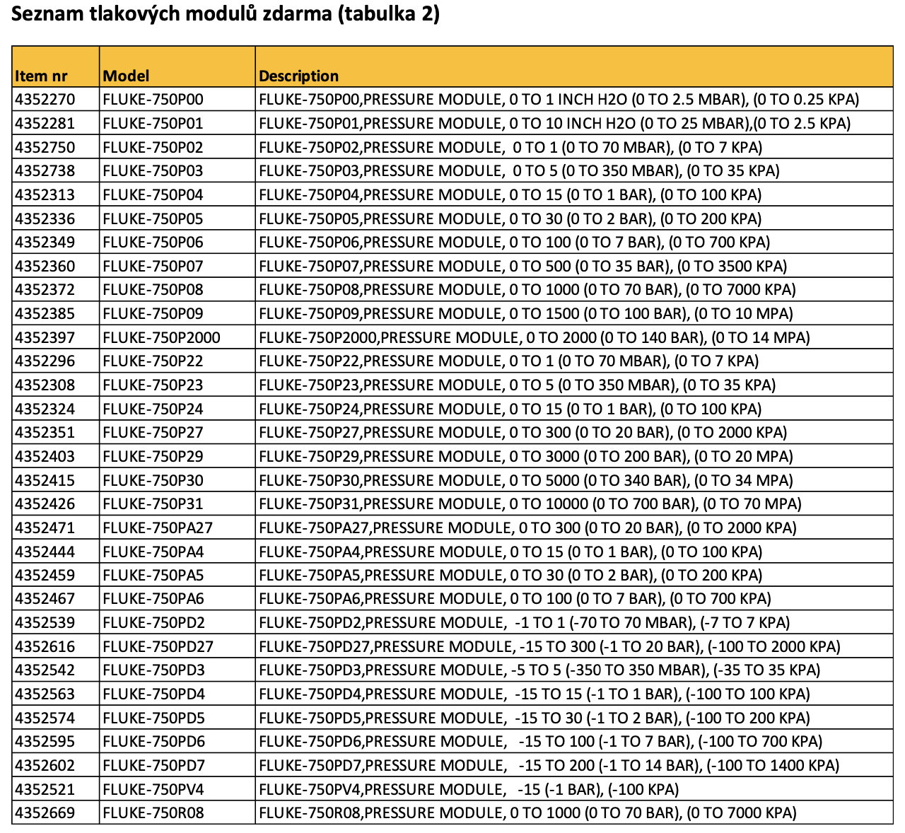 Akce Fluke Under Pressure - Tabulka modulů zdarma v rámci akce Fluke Under Pressure